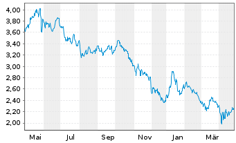 Chart Nordic American Tankers Ltd. - 1 Year