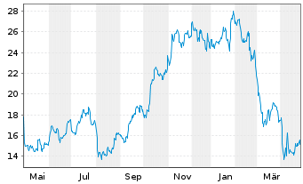 Chart Norwegian Cruise Line Holdings - 1 an