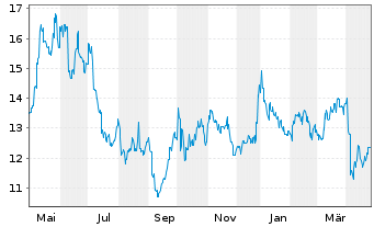 Chart Orient Overseas (Intl.) Ltd. - 1 an