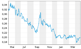 Chart Pacific Basin Shipping Ltd. - 1 an