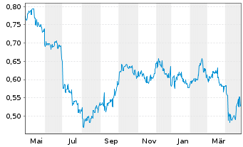 Chart Pax Global Technology Ltd. - 1 Year