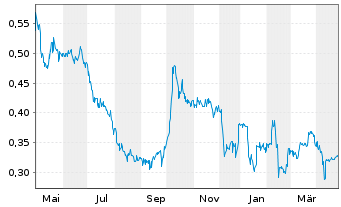 Chart Petra Diamonds Ltd. - 1 an