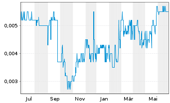 Chart Pine Technology Holdings Ltd. - 1 Year
