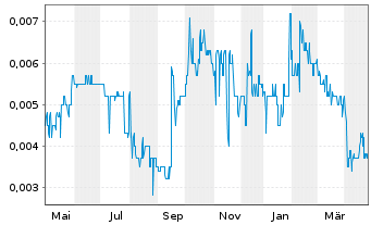 Chart Pine Technology Holdings Ltd. - 1 Year