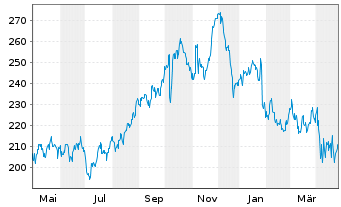 Chart Renaissancere Holdings Ltd. - 1 an