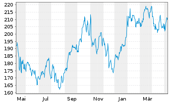 Chart Renaissancere Holdings Ltd. - 1 an