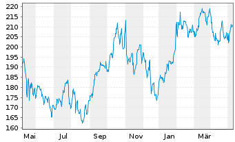 Chart Renaissancere Holdings Ltd. - 1 Year