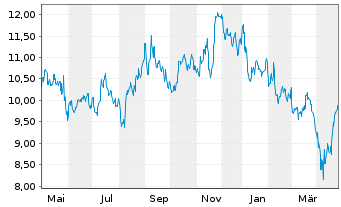 Chart Roivant Sciences Ltd. - 1 an