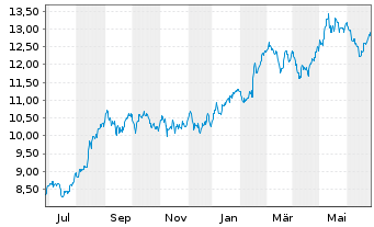 Chart SFL Corp. Ltd. - 1 Year