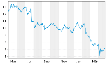 Chart SFL Corp. Ltd. - 1 an