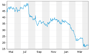 Chart SeaDrill Ltd. - 1 an