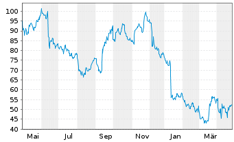 Chart Signet Jewelers Ltd. - 1 an