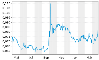 Chart Sihuan Pharmaceut. Hldgs Ltd. - 1 an