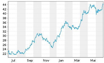 Chart Stolt-Nielsen Ltd. - 1 Year