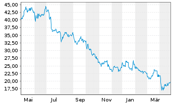 Chart Stolt-Nielsen Ltd. - 1 Year