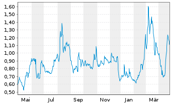 Chart Tiziana Life Sciences Ltd. - 1 an