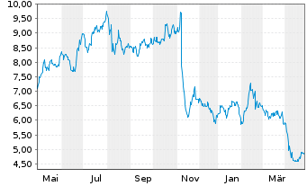 Chart Liberty Latin America Ltd. Shares A - 1 Year