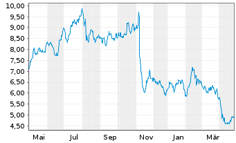 Chart Liberty Latin America Ltd. Shares C - 1 Year