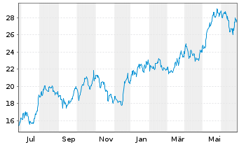Chart Tsakos Energy Navig. Ltd. - 1 Year