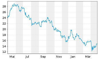 Chart Tsakos Energy Navig. Ltd. - 1 Year