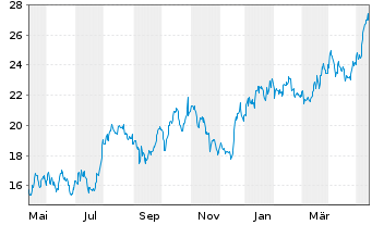 Chart Tsakos Energy Navig. Ltd. - 1 Year
