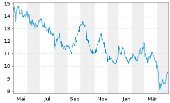 Chart 2020 Bulkers Ltd. - 1 an