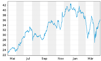 Chart Golar LNG Ltd. - 1 Year