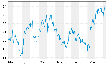 Chart Golar LNG Ltd. - 1 Year