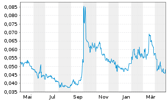 Chart Wuling Motors Holdings Ltd. - 1 an