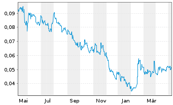 Chart Wuling Motors Holdings Ltd. - 1 an