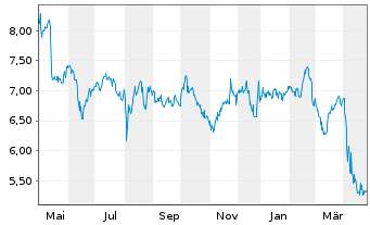 Chart Petroleo Brasileiro S.A. - 1 Jahr