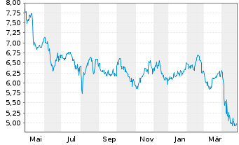 Chart Petroleo Brasileiro S.A. Preferred Shares - 1 an