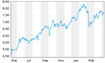Chart Petroleo Brasileiro S.A. Preferred Shares - 1 Year