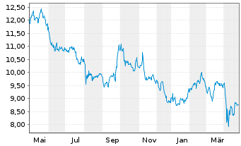 Chart Vale S.A. - 1 Year