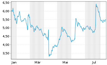 Chart ADF Group Inc. - 1 Year