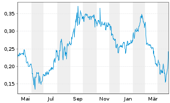 Chart AI Artificial Intel.Vent. Inc. - 1 Year