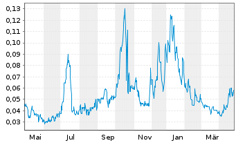 Chart AI/ML Innovations Inc. - 1 an