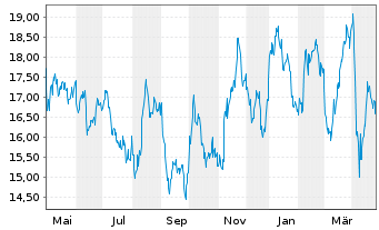 Chart ARC Resources Ltd. - 1 an