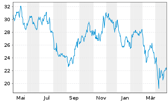 Chart ATS Corp. - 1 an