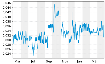 Chart Abcourt Mines Inc. Class B - 1 an