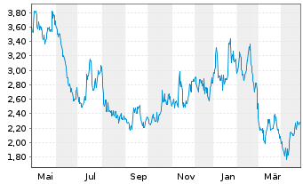 Chart AbCellera Biologics Inc. - 1 an