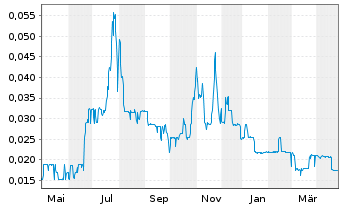 Chart Aberdeen International Inc. - 1 Year