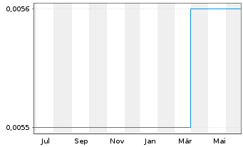 Chart Adamant Holding Inc. - 1 Year