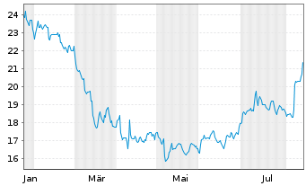 Chart Adentra Inc. - 1 Year
