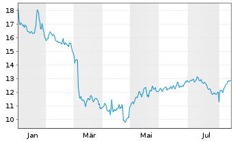 Chart Aecon Group Inc. - 1 Year