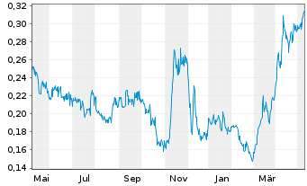 Chart Adventus Mining Corp. - 1 Jahr