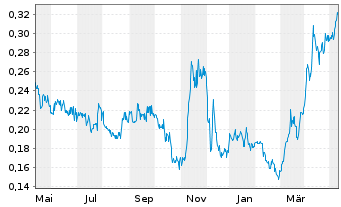 Chart Adventus Mining Corp. - 1 Year