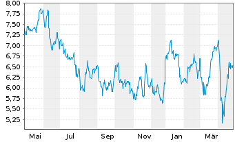 Chart Advantage Energy Ltd. - 1 Year