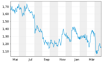 Chart Africa Oil Corp. - 1 an