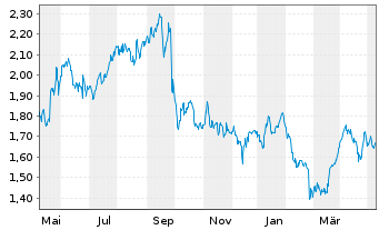 Chart Africa Oil Corp. - 1 Jahr